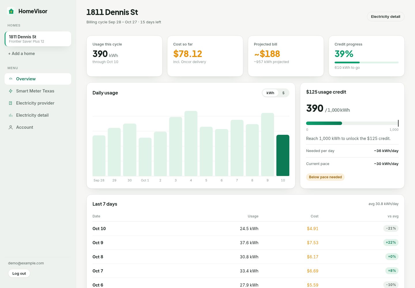 HomeVisor dashboard showing usage this cycle, cost so far, projected bill, and credit progress